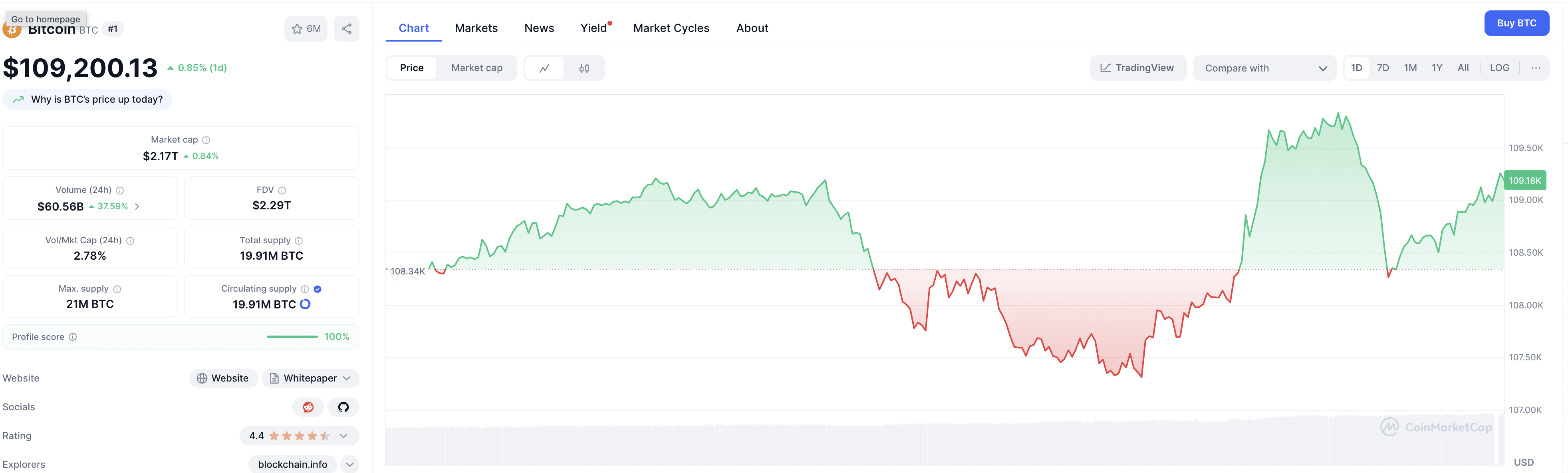 Курс BTC на 01.09.2025. Джерело: coinmarketcap